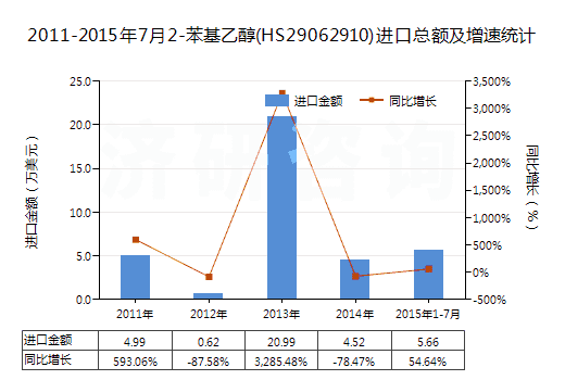 2011-2015年7月2-苯基乙醇(HS29062910)進(jìn)口總額及增速統(tǒng)計(jì)